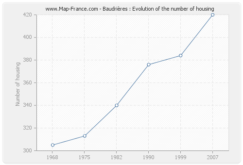 Baudrières : Evolution of the number of housing
