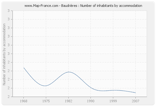 Baudrières : Number of inhabitants by accommodation