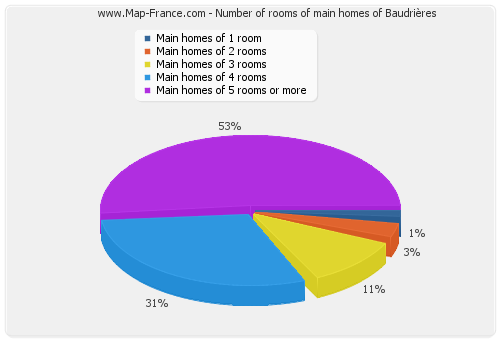 Number of rooms of main homes of Baudrières