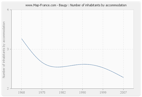 Baugy : Number of inhabitants by accommodation