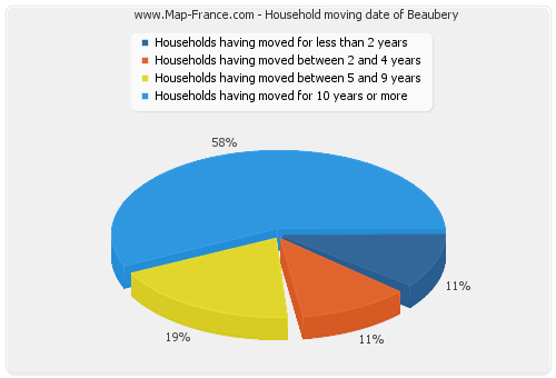 Household moving date of Beaubery
