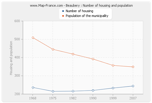 Beaubery : Number of housing and population