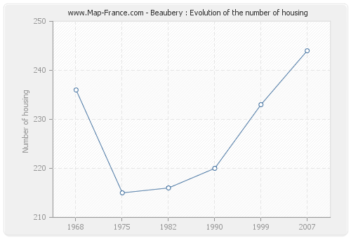 Beaubery : Evolution of the number of housing