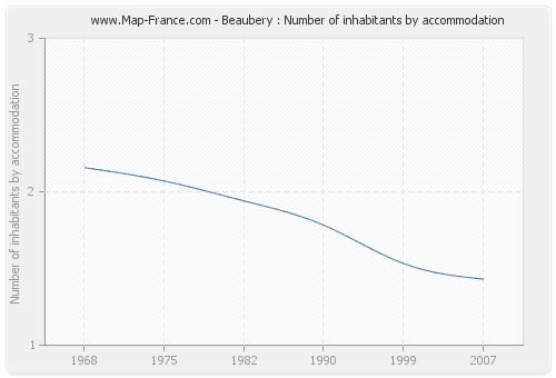 Beaubery : Number of inhabitants by accommodation