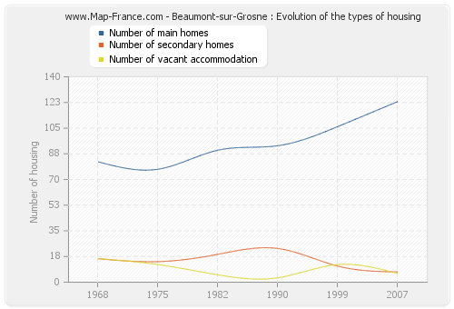 Beaumont-sur-Grosne : Evolution of the types of housing