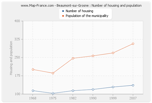 Beaumont-sur-Grosne : Number of housing and population