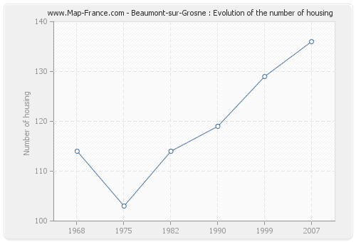 Beaumont-sur-Grosne : Evolution of the number of housing