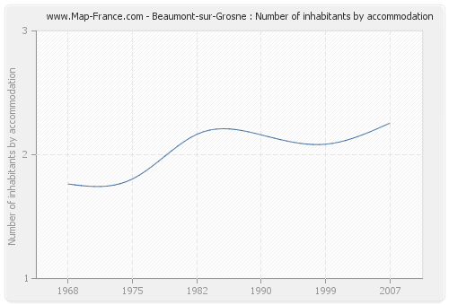 Beaumont-sur-Grosne : Number of inhabitants by accommodation