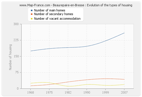 Beaurepaire-en-Bresse : Evolution of the types of housing