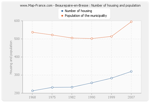 Beaurepaire-en-Bresse : Number of housing and population