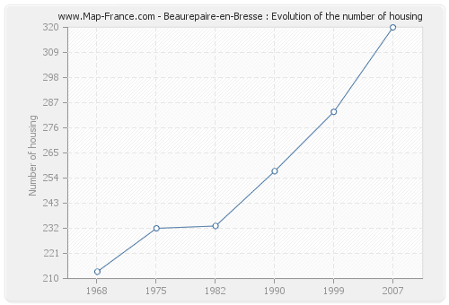 Beaurepaire-en-Bresse : Evolution of the number of housing