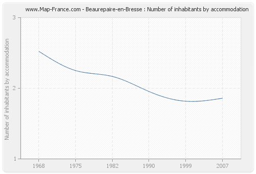 Beaurepaire-en-Bresse : Number of inhabitants by accommodation