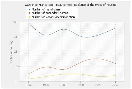 Beauvernois : Evolution of the types of housing