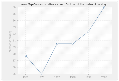 Beauvernois : Evolution of the number of housing