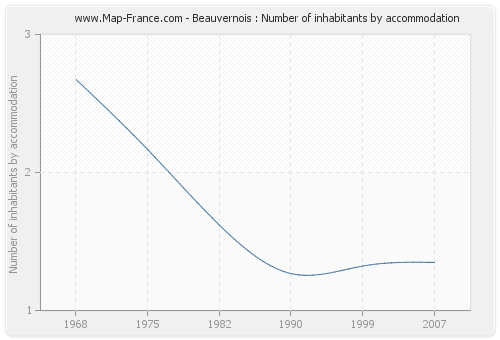 Beauvernois : Number of inhabitants by accommodation