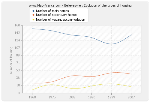 Bellevesvre : Evolution of the types of housing