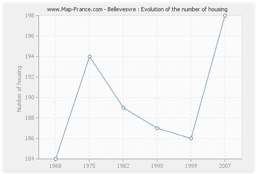 Bellevesvre : Evolution of the number of housing