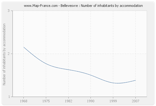 Bellevesvre : Number of inhabitants by accommodation