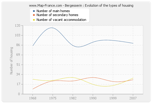 Bergesserin : Evolution of the types of housing