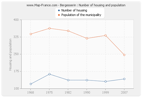 Bergesserin : Number of housing and population