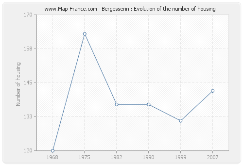 Bergesserin : Evolution of the number of housing