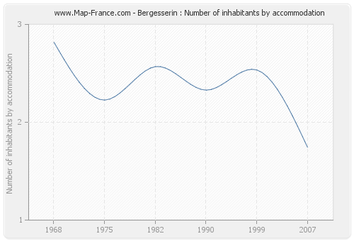 Bergesserin : Number of inhabitants by accommodation