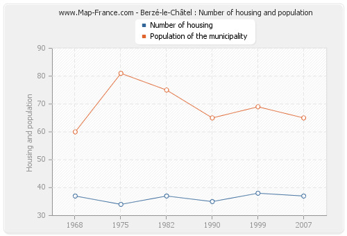 Berzé-le-Châtel : Number of housing and population