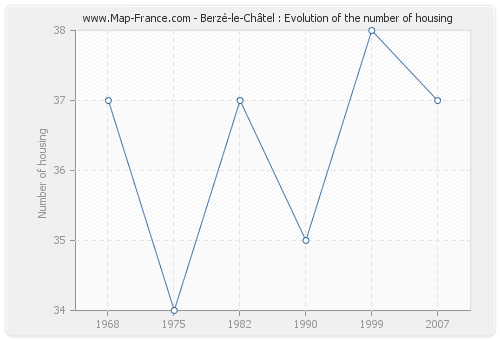 Berzé-le-Châtel : Evolution of the number of housing