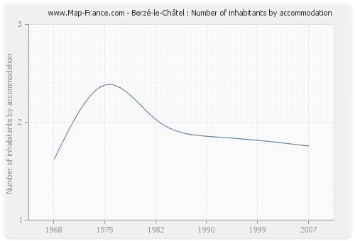 Berzé-le-Châtel : Number of inhabitants by accommodation