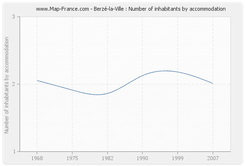 Berzé-la-Ville : Number of inhabitants by accommodation
