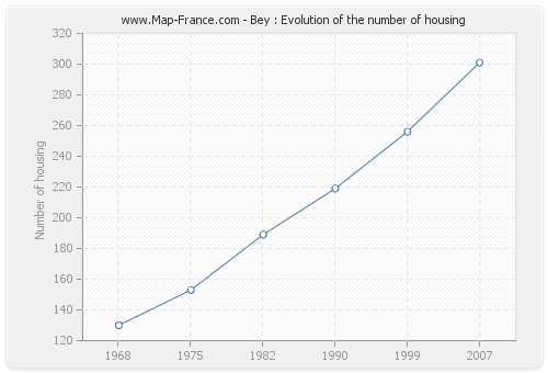 Bey : Evolution of the number of housing