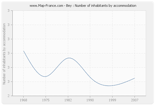Bey : Number of inhabitants by accommodation