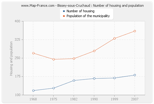 Bissey-sous-Cruchaud : Number of housing and population