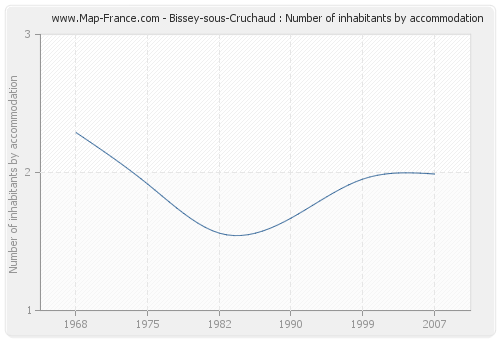 Bissey-sous-Cruchaud : Number of inhabitants by accommodation