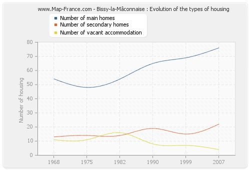 Bissy-la-Mâconnaise : Evolution of the types of housing