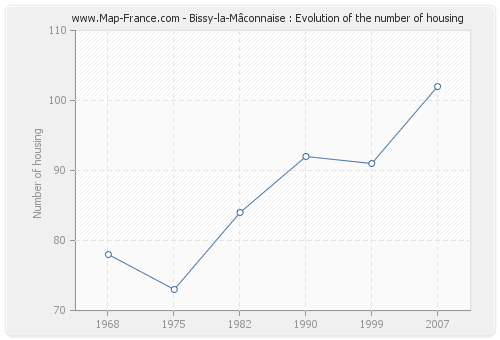 Bissy-la-Mâconnaise : Evolution of the number of housing