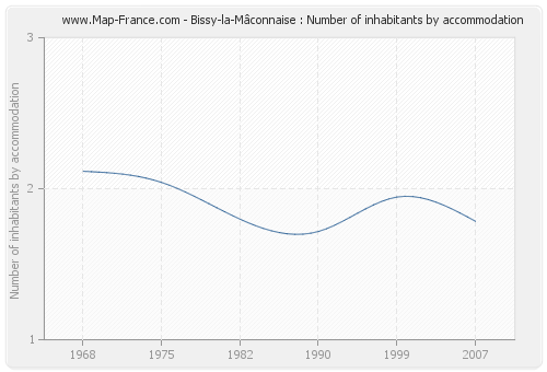 Bissy-la-Mâconnaise : Number of inhabitants by accommodation