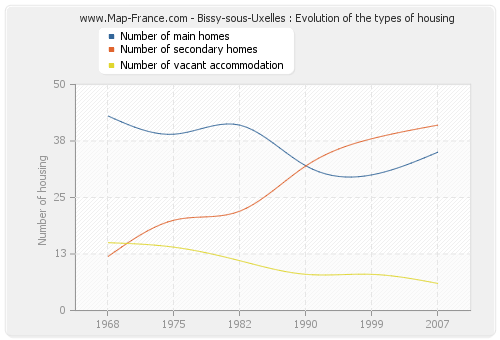 Bissy-sous-Uxelles : Evolution of the types of housing