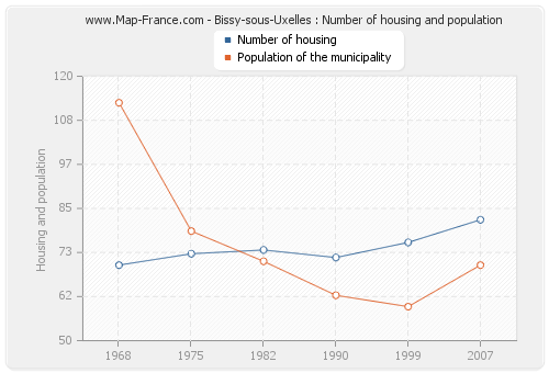 Bissy-sous-Uxelles : Number of housing and population