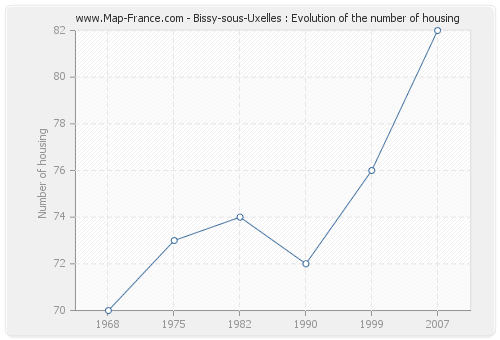 Bissy-sous-Uxelles : Evolution of the number of housing