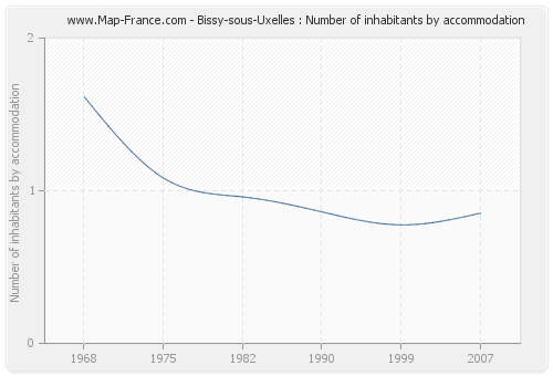 Bissy-sous-Uxelles : Number of inhabitants by accommodation