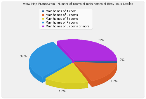 Number of rooms of main homes of Bissy-sous-Uxelles