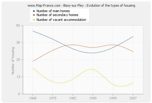 Bissy-sur-Fley : Evolution of the types of housing