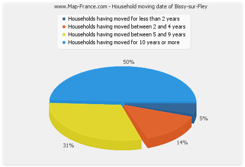 Household moving date of Bissy-sur-Fley