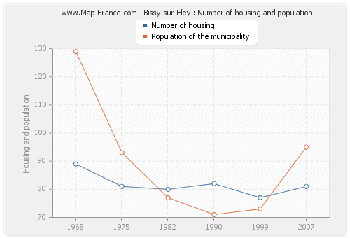 Bissy-sur-Fley : Number of housing and population