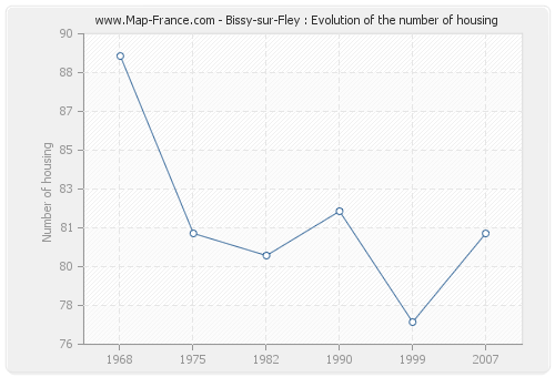 Bissy-sur-Fley : Evolution of the number of housing