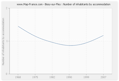 Bissy-sur-Fley : Number of inhabitants by accommodation