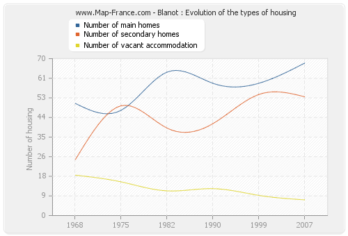 Blanot : Evolution of the types of housing