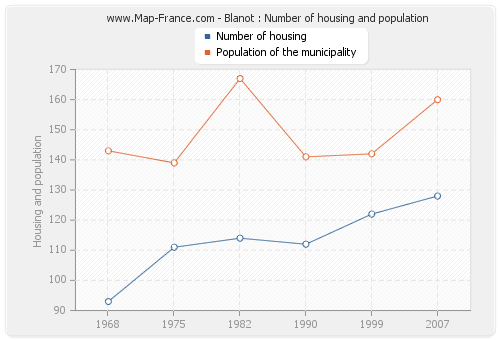 Blanot : Number of housing and population