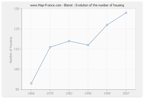 Blanot : Evolution of the number of housing